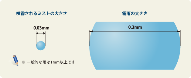 噴霧されるミストの大きさ