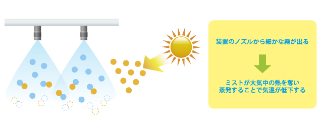 噴霧されるミストの大きさ