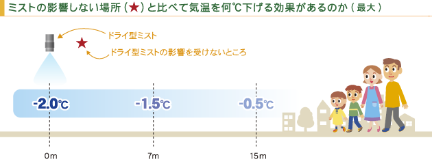 ミストの影響しない場所と比べて気温を何℃下げる効果があるのか