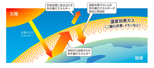 地球温暖化